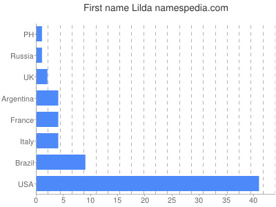 prenom Lilda