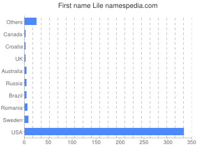 Given name Lile