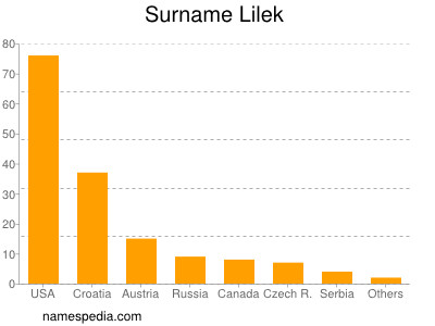 Familiennamen Lilek