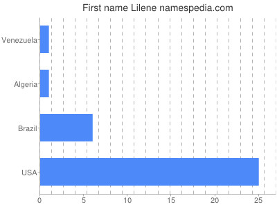 Vornamen Lilene