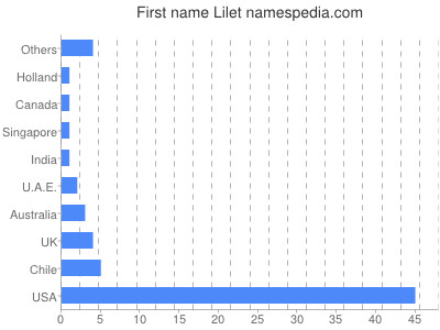 prenom Lilet