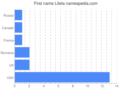 prenom Lileta