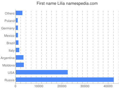 Vornamen Lilia