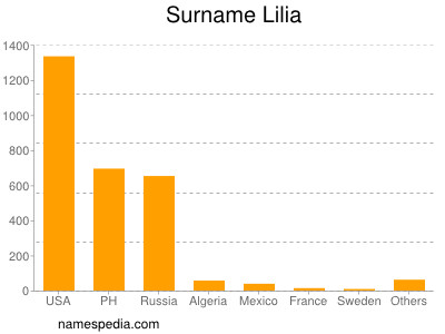 Familiennamen Lilia