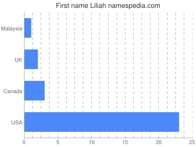 Vornamen Liliah