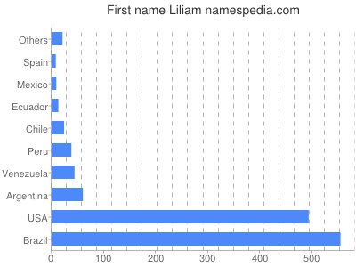 prenom Liliam