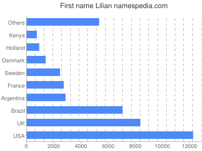 Vornamen Lilian