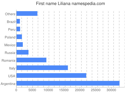 prenom Liliana