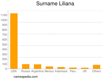 Familiennamen Liliana