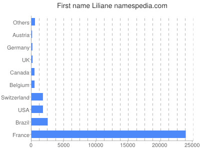 prenom Liliane