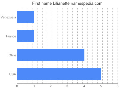 Vornamen Lilianette