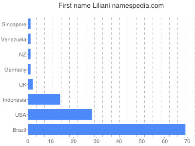 prenom Liliani