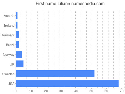 Vornamen Liliann
