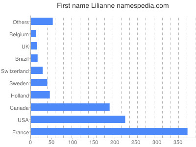 Given name Lilianne