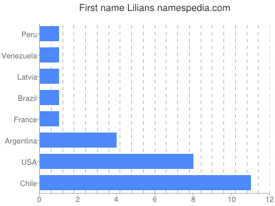 Vornamen Lilians