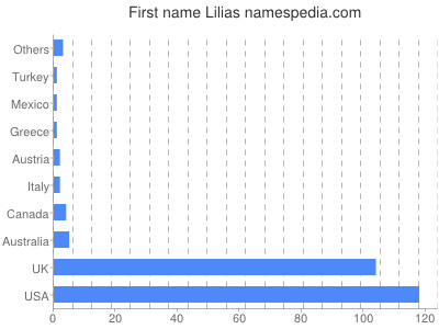 prenom Lilias