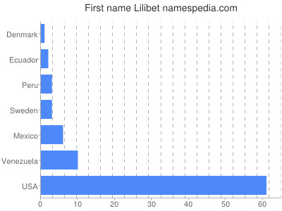 Vornamen Lilibet