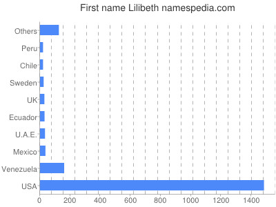 Vornamen Lilibeth