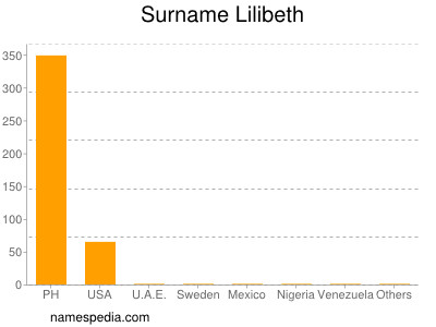 Familiennamen Lilibeth