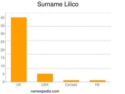 Familiennamen Lilico