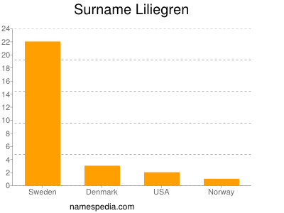 Surname Liliegren