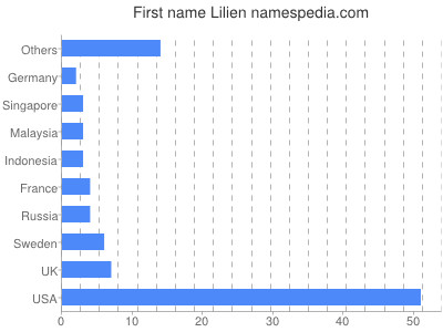 Vornamen Lilien