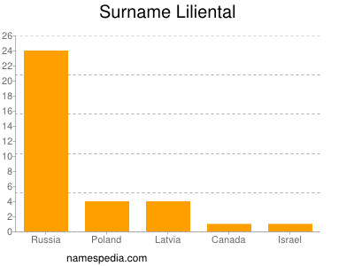 Familiennamen Liliental