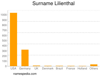 Familiennamen Lilienthal