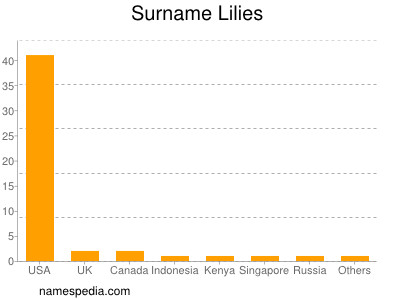 Surname Lilies