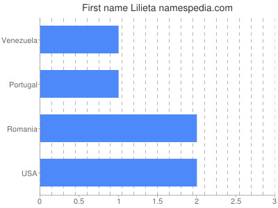 prenom Lilieta