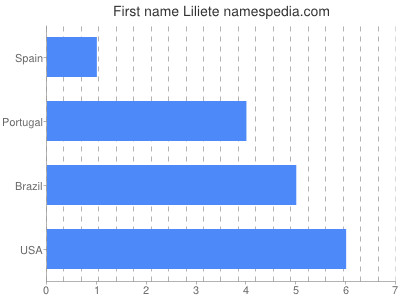 Vornamen Liliete