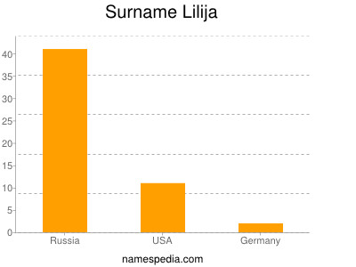 Surname Lilija