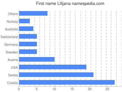 Given name Lilijana