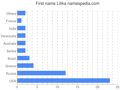 Vornamen Lilika