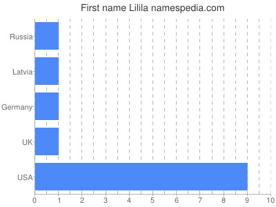 Vornamen Lilila
