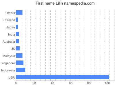 prenom Lilin