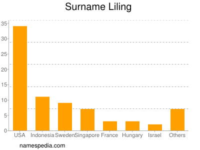 Familiennamen Liling