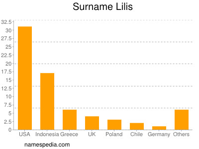 nom Lilis