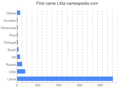 Vornamen Lilita