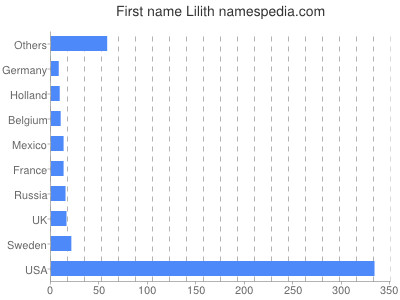 Vornamen Lilith