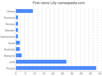 prenom Liliy