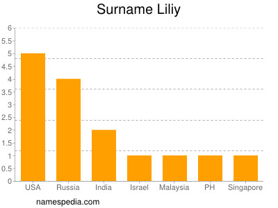 Familiennamen Liliy