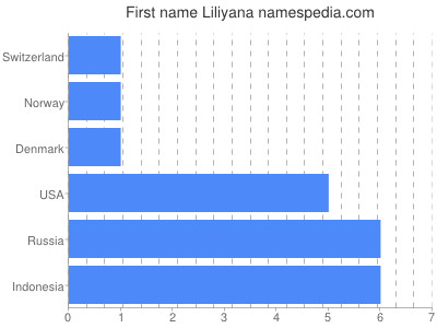 prenom Liliyana