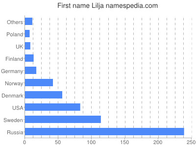 prenom Lilja