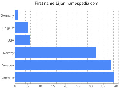Vornamen Liljan