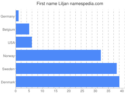 Given name Liljan
