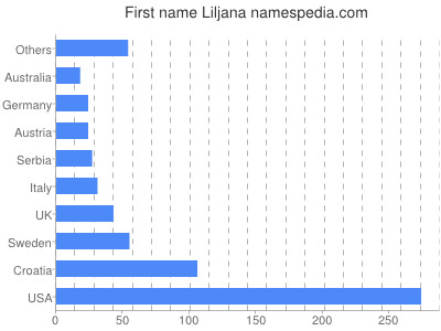 Vornamen Liljana