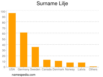 Familiennamen Lilje