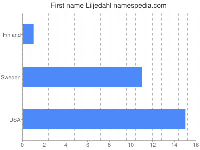 prenom Liljedahl