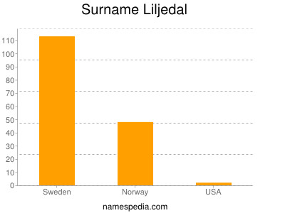 Familiennamen Liljedal